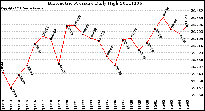 Milwaukee Weather Barometric Pressure Daily High