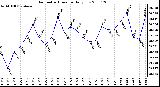 Milwaukee Weather Barometric Pressure Daily Low