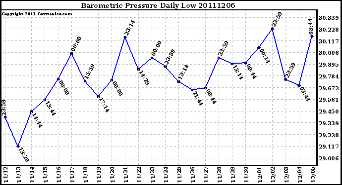 Milwaukee Weather Barometric Pressure Daily Low