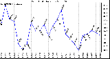 Milwaukee Weather Wind Chill Daily Low