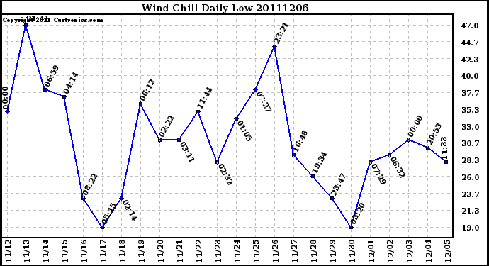 Milwaukee Weather Wind Chill Daily Low