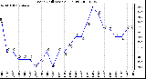 Milwaukee Weather Wind Chill (Last 24 Hours)