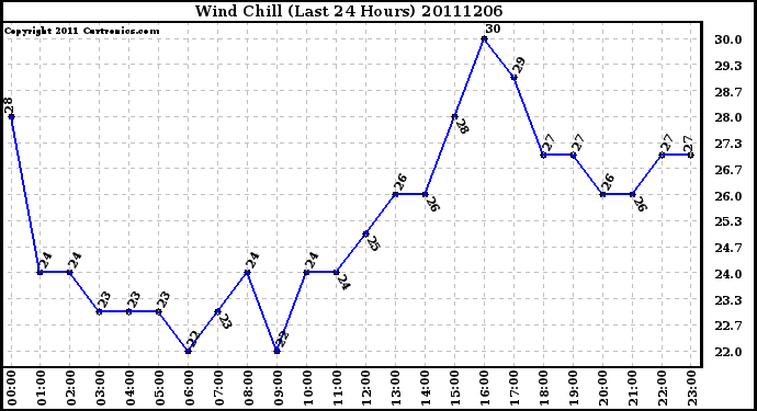 Milwaukee Weather Wind Chill (Last 24 Hours)