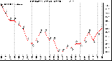 Milwaukee Weather Dew Point (Last 24 Hours)