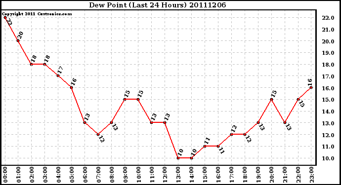 Milwaukee Weather Dew Point (Last 24 Hours)