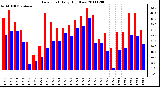 Milwaukee Weather Dew Point Daily High/Low