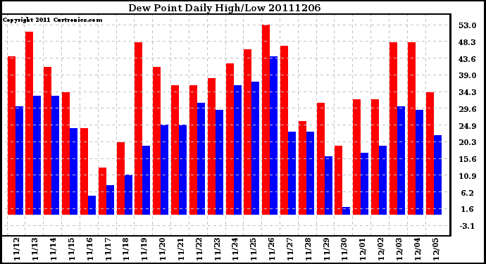 Milwaukee Weather Dew Point Daily High/Low