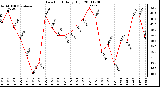 Milwaukee Weather Dew Point Daily High