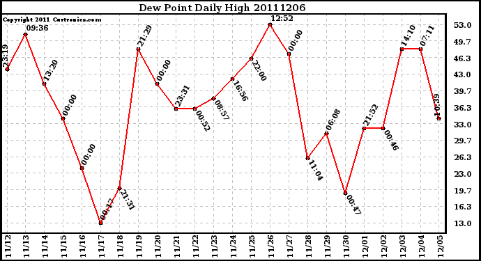 Milwaukee Weather Dew Point Daily High