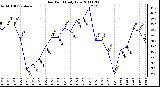 Milwaukee Weather Dew Point Daily Low