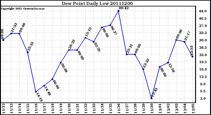 Milwaukee Weather Dew Point Daily Low