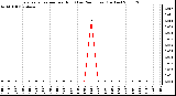 Milwaukee Weather Evapotranspiration per Hour (Last 24 Hours) (Inches)