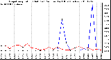 Milwaukee Weather Evapotranspiration (Red) (vs) Rain per Day (Blue) (Inches)