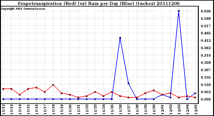 Milwaukee Weather Evapotranspiration (Red) (vs) Rain per Day (Blue) (Inches)