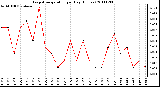 Milwaukee Weather Evapotranspiration per Day (Inches)