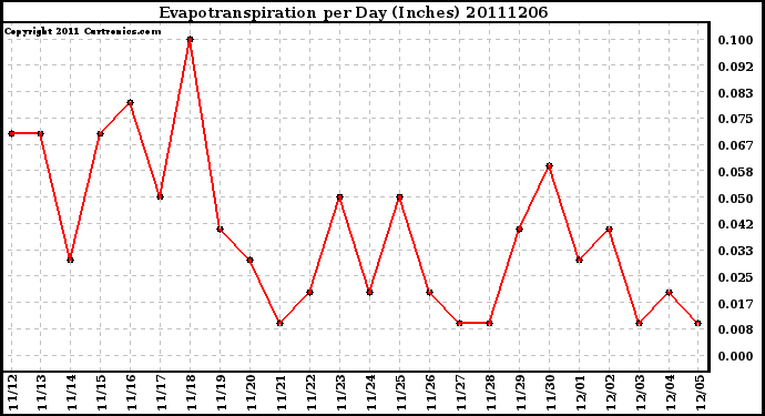 Milwaukee Weather Evapotranspiration per Day (Inches)