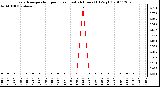 Milwaukee Weather Evapotranspiration per Hour (Last 24 Hours) (Oz/sq ft)