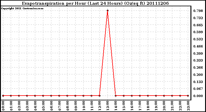 Milwaukee Weather Evapotranspiration per Hour (Last 24 Hours) (Oz/sq ft)