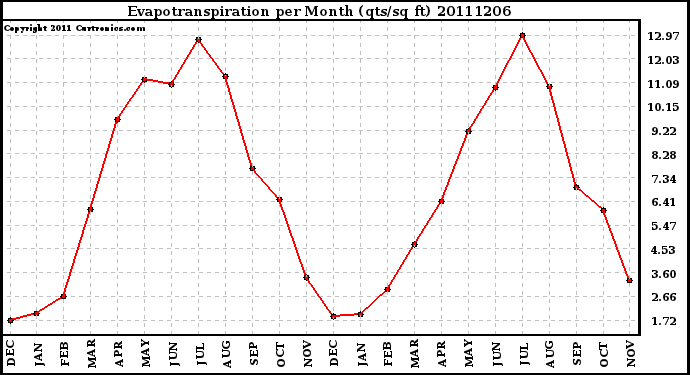 Milwaukee Weather Evapotranspiration per Month (qts/sq ft)