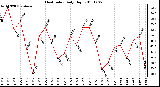 Milwaukee Weather Heat Index Daily High