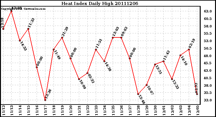 Milwaukee Weather Heat Index Daily High