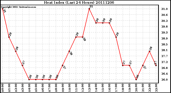 Milwaukee Weather Heat Index (Last 24 Hours)