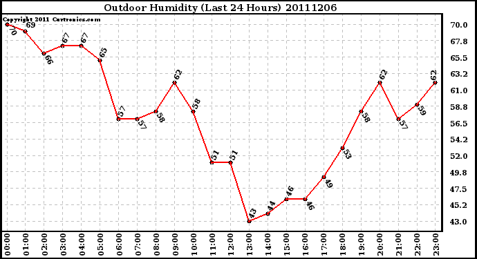 Milwaukee Weather Outdoor Humidity (Last 24 Hours)