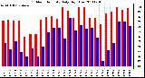 Milwaukee Weather Outdoor Humidity Daily High/Low