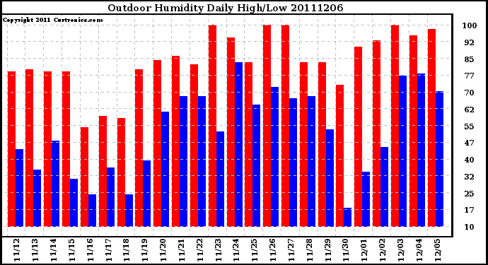 Milwaukee Weather Outdoor Humidity Daily High/Low