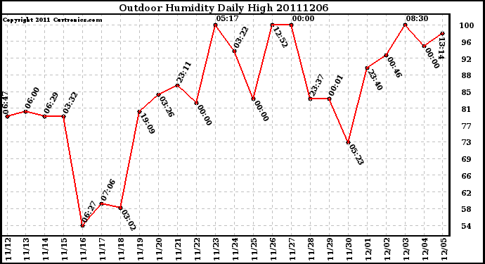 Milwaukee Weather Outdoor Humidity Daily High