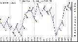 Milwaukee Weather Outdoor Humidity Daily Low