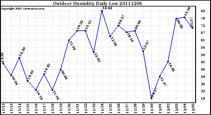 Milwaukee Weather Outdoor Humidity Daily Low