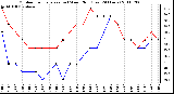 Milwaukee Weather Outdoor Temperature (vs) Wind Chill (Last 24 Hours)