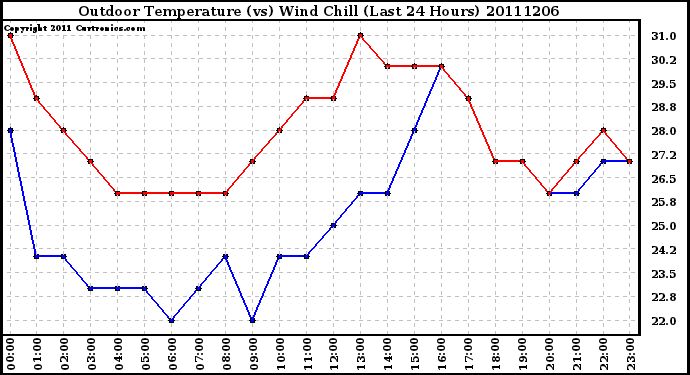 Milwaukee Weather Outdoor Temperature (vs) Wind Chill (Last 24 Hours)