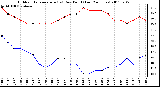 Milwaukee Weather Outdoor Temperature (vs) Dew Point (Last 24 Hours)