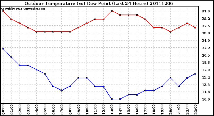 Milwaukee Weather Outdoor Temperature (vs) Dew Point (Last 24 Hours)