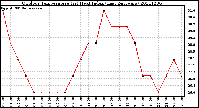 Milwaukee Weather Outdoor Temperature (vs) Heat Index (Last 24 Hours)