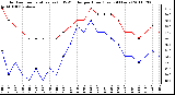 Milwaukee Weather Outdoor Temperature (vs) THSW Index per Hour (Last 24 Hours)