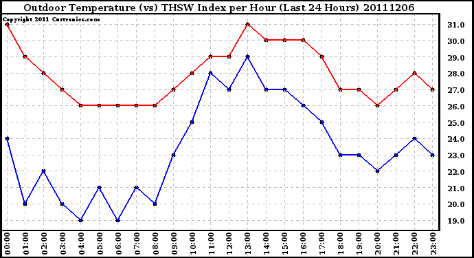 Milwaukee Weather Outdoor Temperature (vs) THSW Index per Hour (Last 24 Hours)