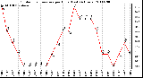 Milwaukee Weather Outdoor Temperature per Hour (Last 24 Hours)