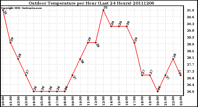 Milwaukee Weather Outdoor Temperature per Hour (Last 24 Hours)