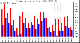 Milwaukee Weather Outdoor Temperature Daily High/Low