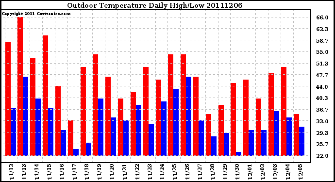 Milwaukee Weather Outdoor Temperature Daily High/Low