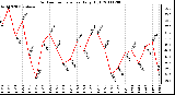 Milwaukee Weather Outdoor Temperature Daily High