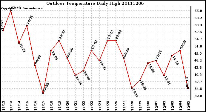 Milwaukee Weather Outdoor Temperature Daily High