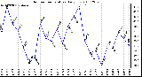 Milwaukee Weather Outdoor Temperature Daily Low