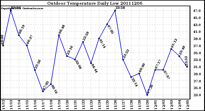 Milwaukee Weather Outdoor Temperature Daily Low