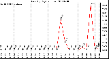 Milwaukee Weather Rain (By Day) (inches)