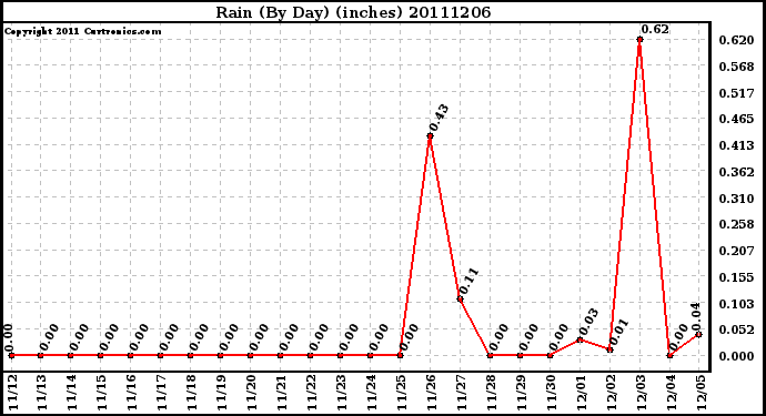 Milwaukee Weather Rain (By Day) (inches)