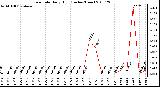 Milwaukee Weather Rain Rate Daily High (Inches/Hour)